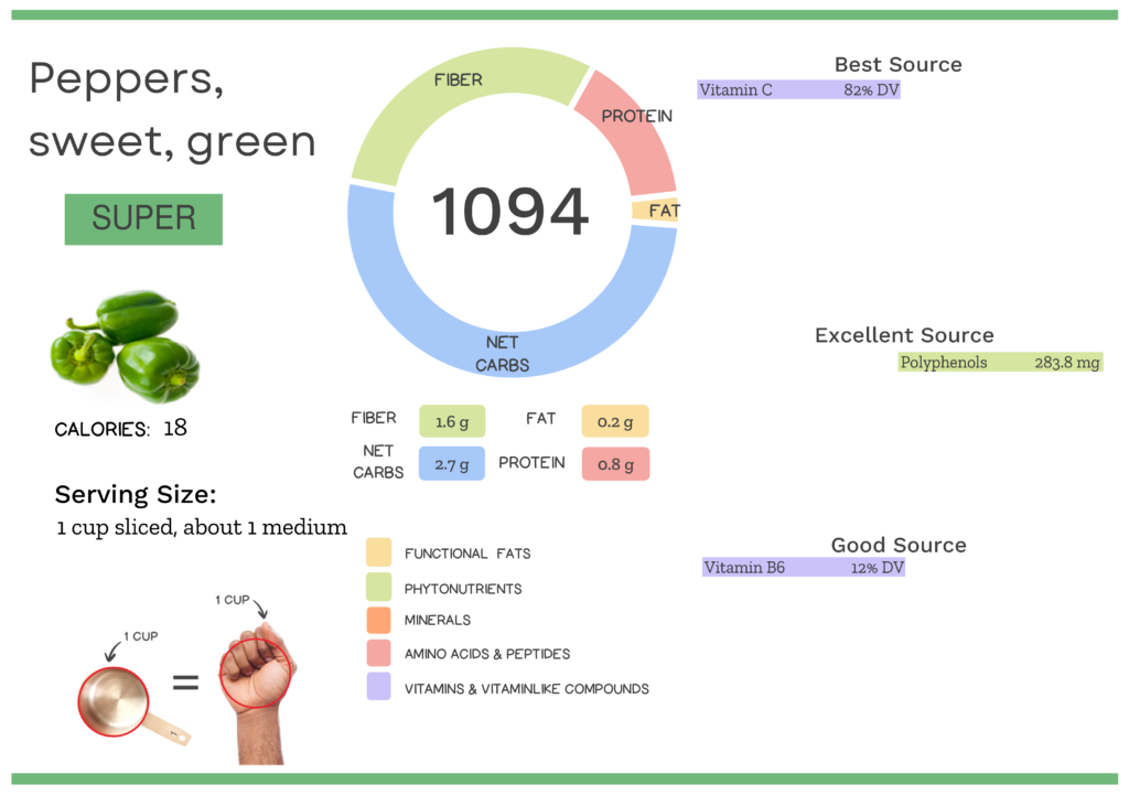 Visual graphic of nutrients in sweet green pepper.