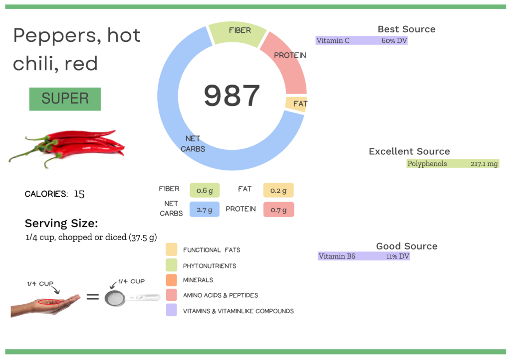 Visual graphic of nutrients in red chili peppers.