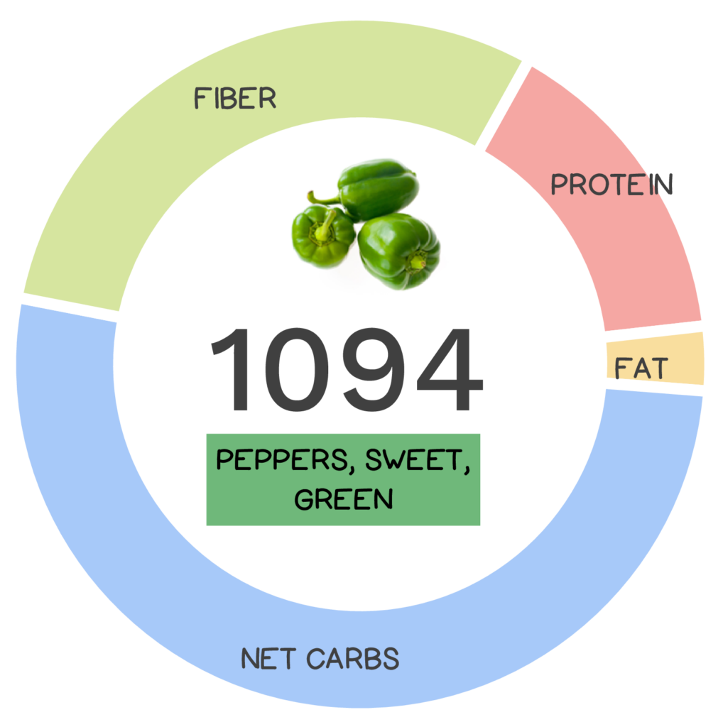 Nutrivore Score and macronutrients for sweet green pepper.