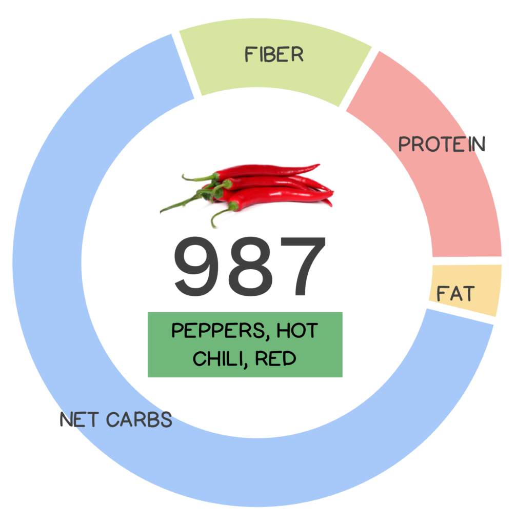 Nutrivore Score and macronutrients for red chili peppers.