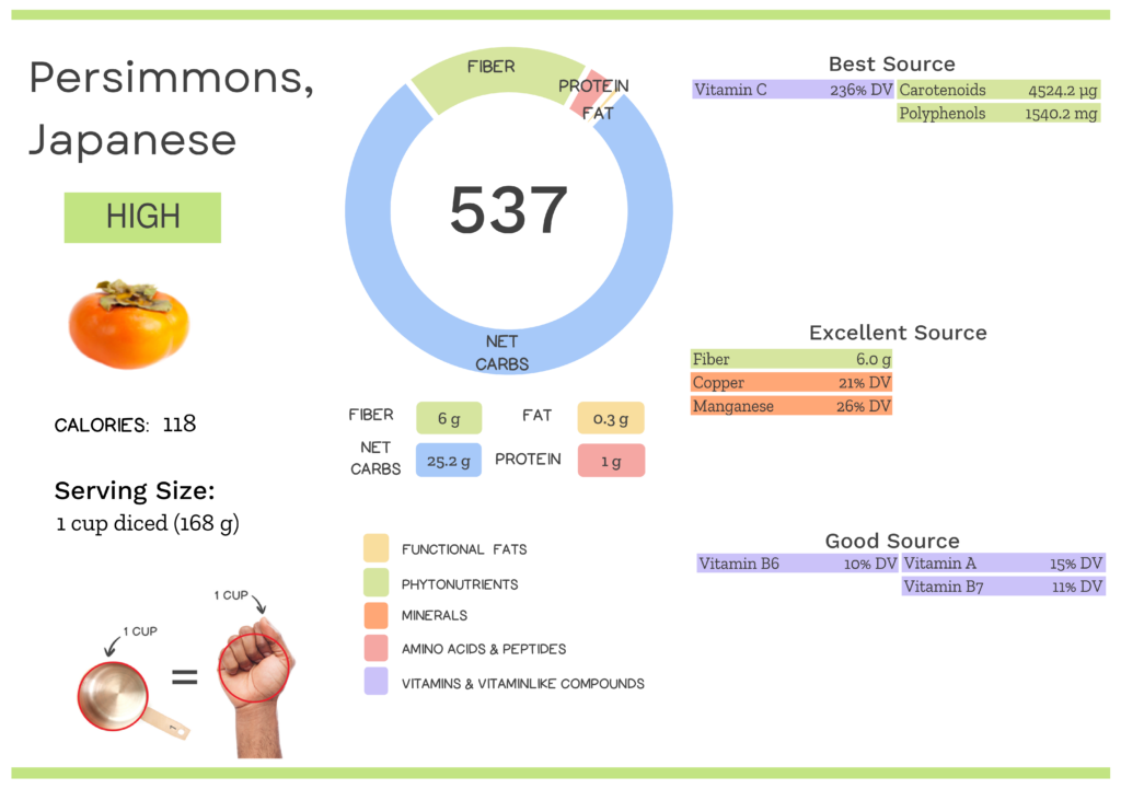 Visual graphic of nutrients in Japanese persimmon.