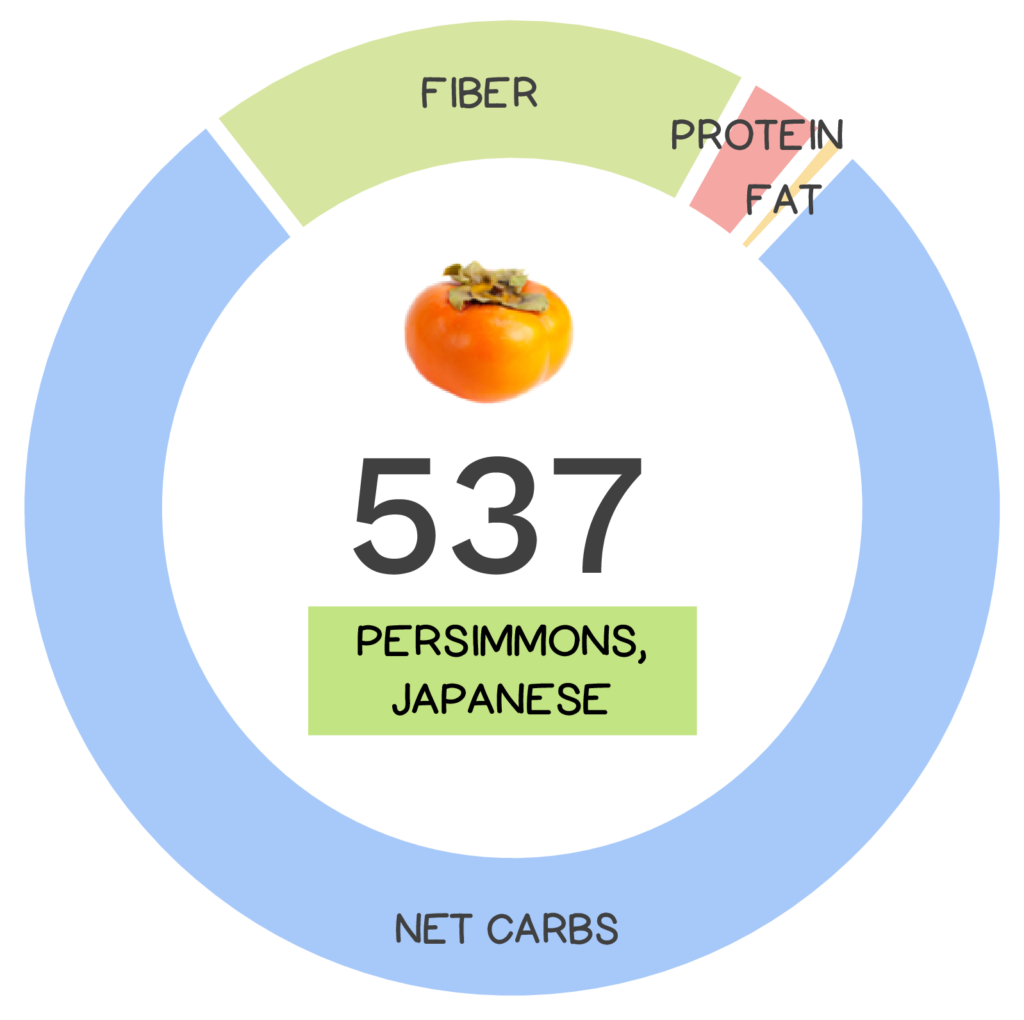 Nutrivore Score and macronutrients for Japanese persimmon.