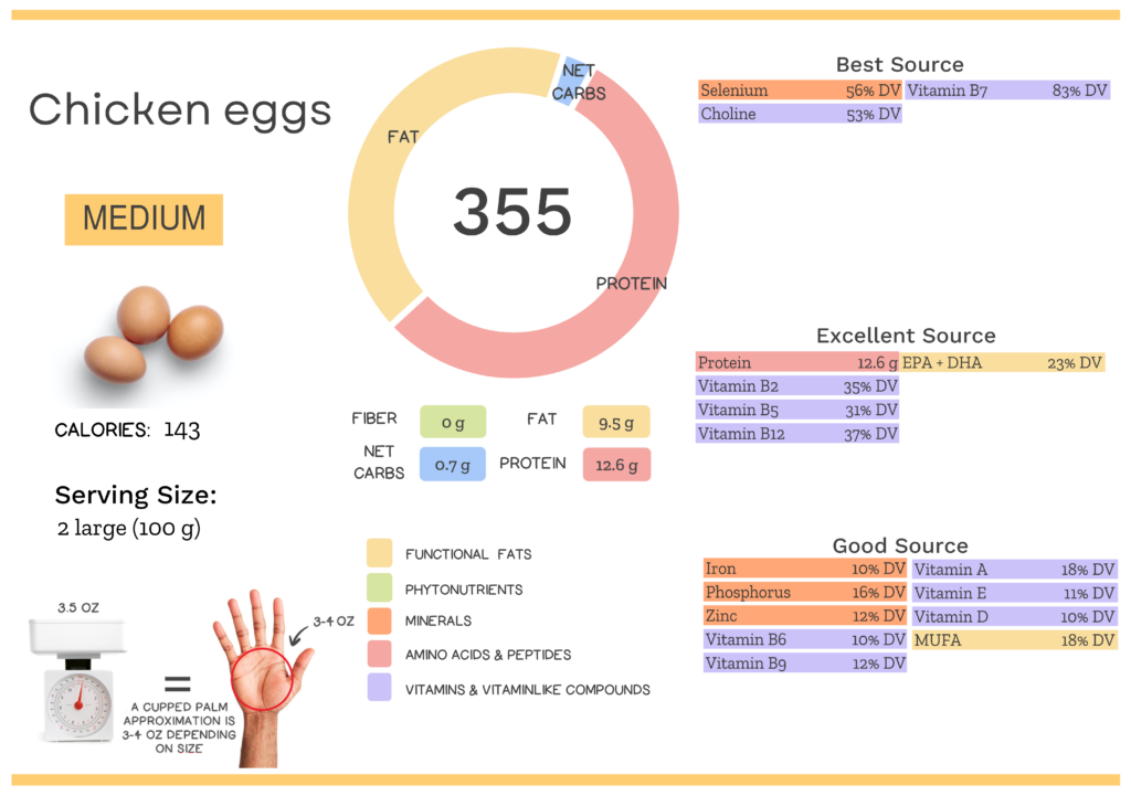 Visual graphic of nutrients in chicken eggs.