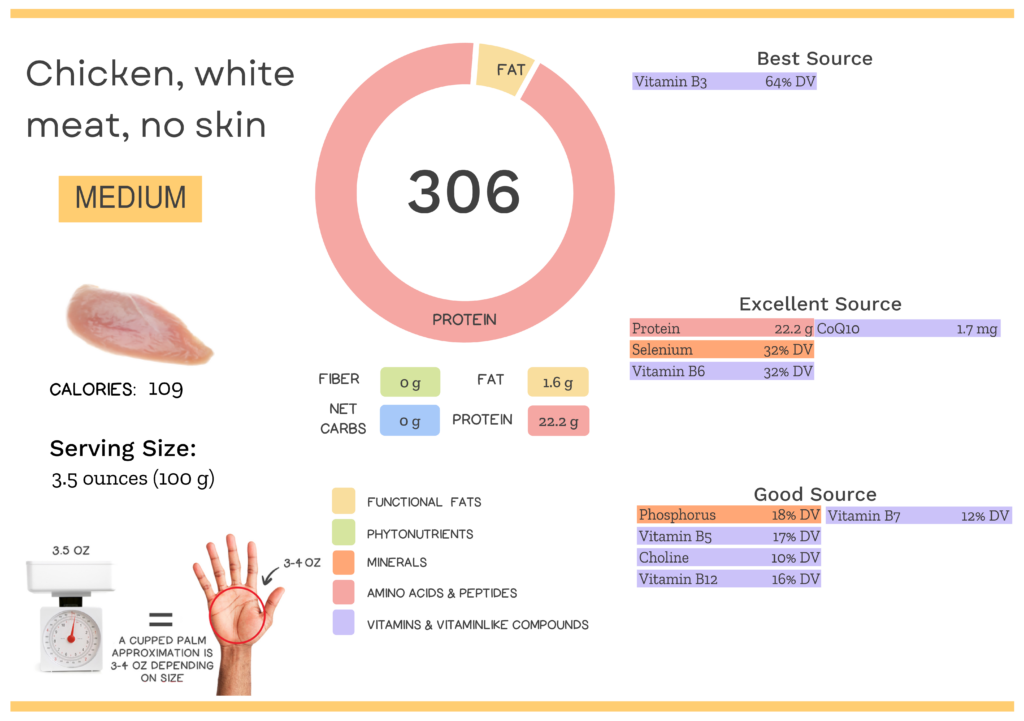 Visual graphic of nutrients in chicken white meat, no skin.