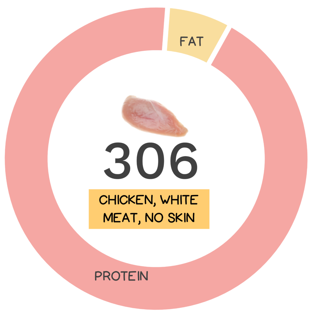 Nutrivore Score and macronutrients for chicken white meat, no skin.