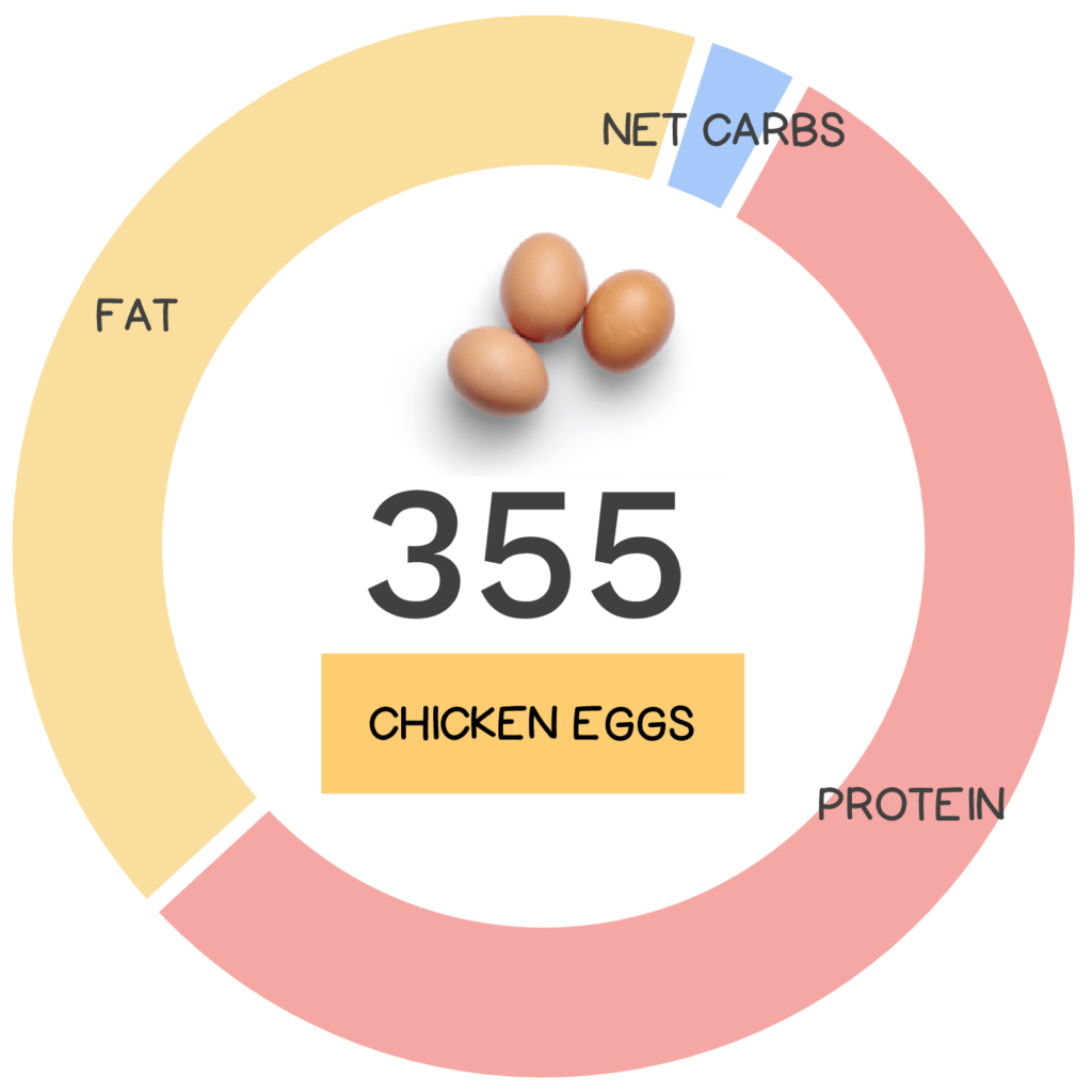Nutrivore Score and macronutrients for chicken eggs.