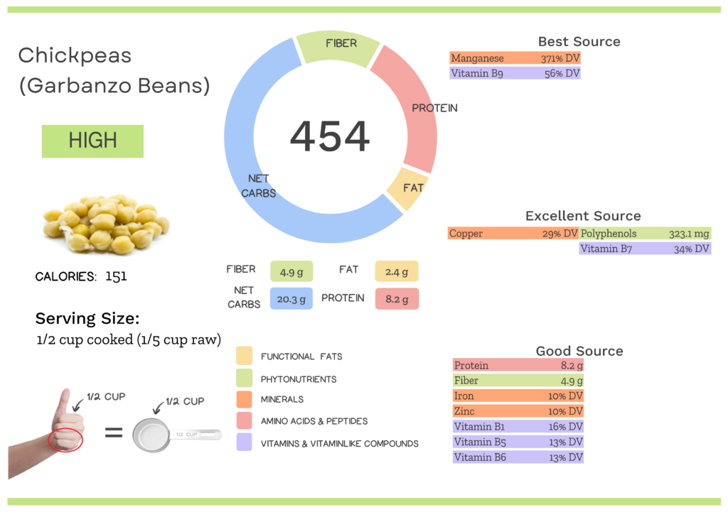 Visual graphic of nutrients in chickpeas.