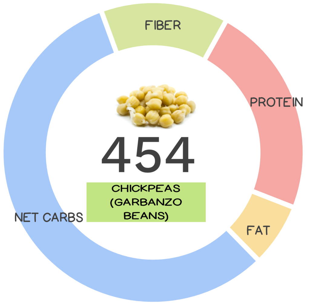 Nutrivore Score and macronutrients for chickpeas.