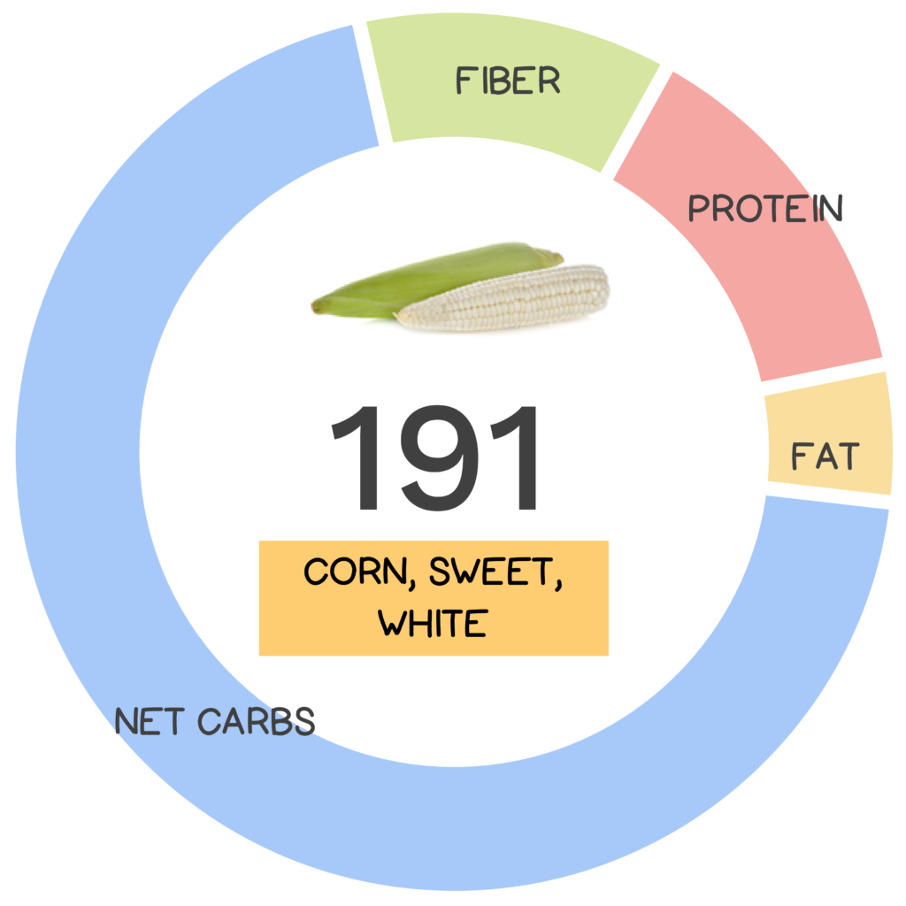 Nutrivore Score and macronutrients for white sweet corn.