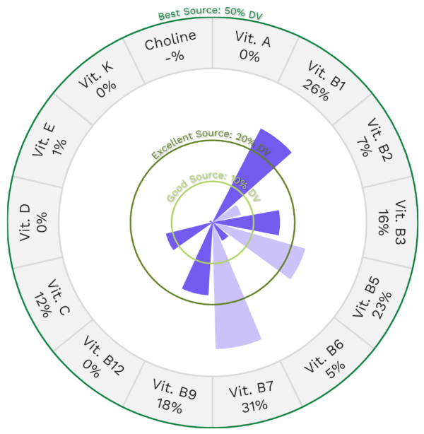 White Sweet Corn Nutrients