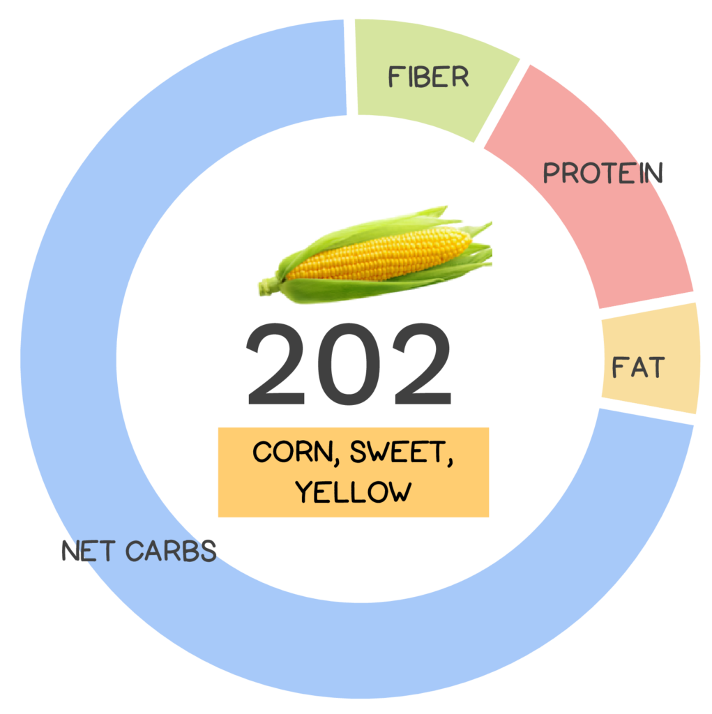 Nutrivore Score and macronutrients for yellow sweet corn.