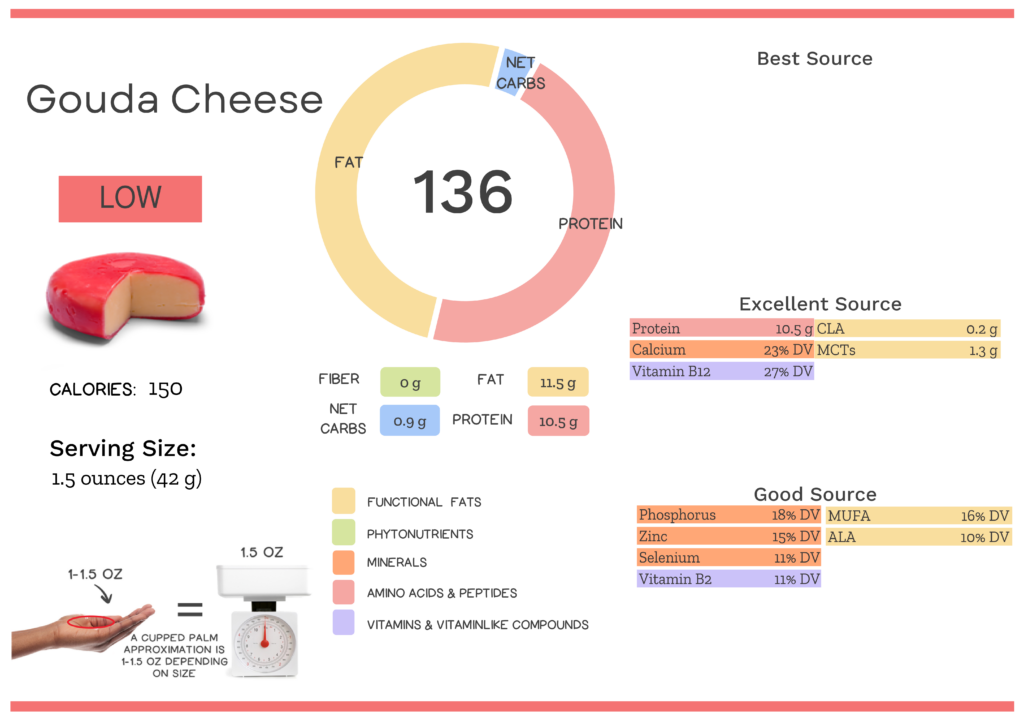 Visual graphic of nutrients in gouda cheese.