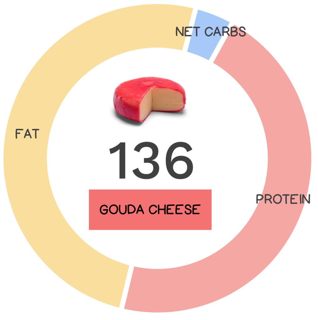 Nutrivore Score and macronutrients for gouda cheese.