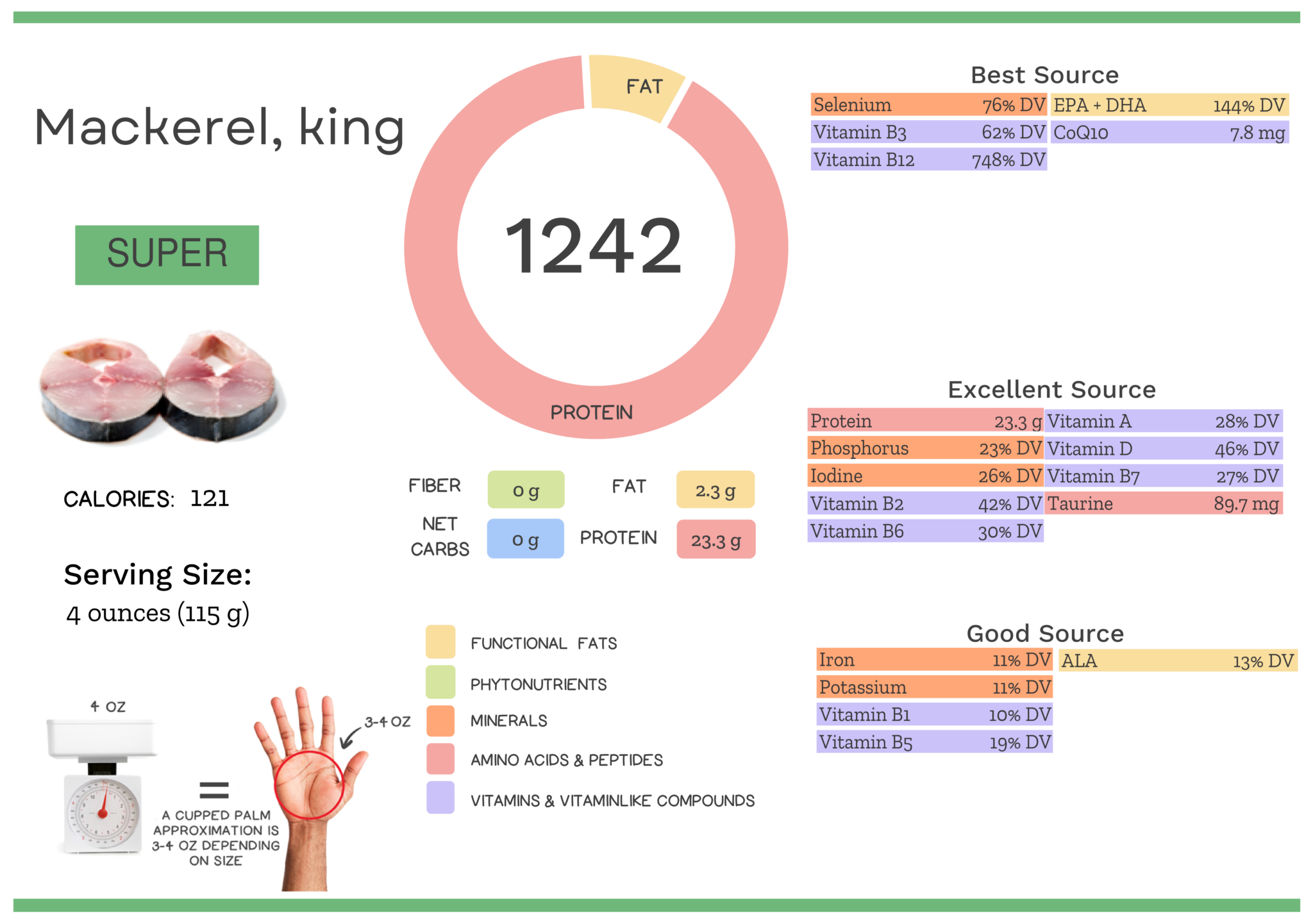 King Mackerel Nutrients