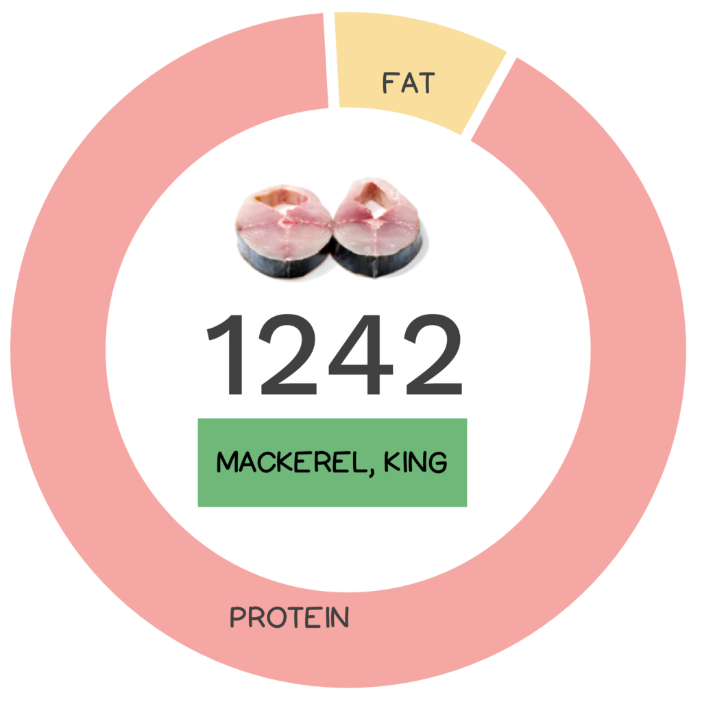 Nutrivore Score and macronutrients for king mackerel.