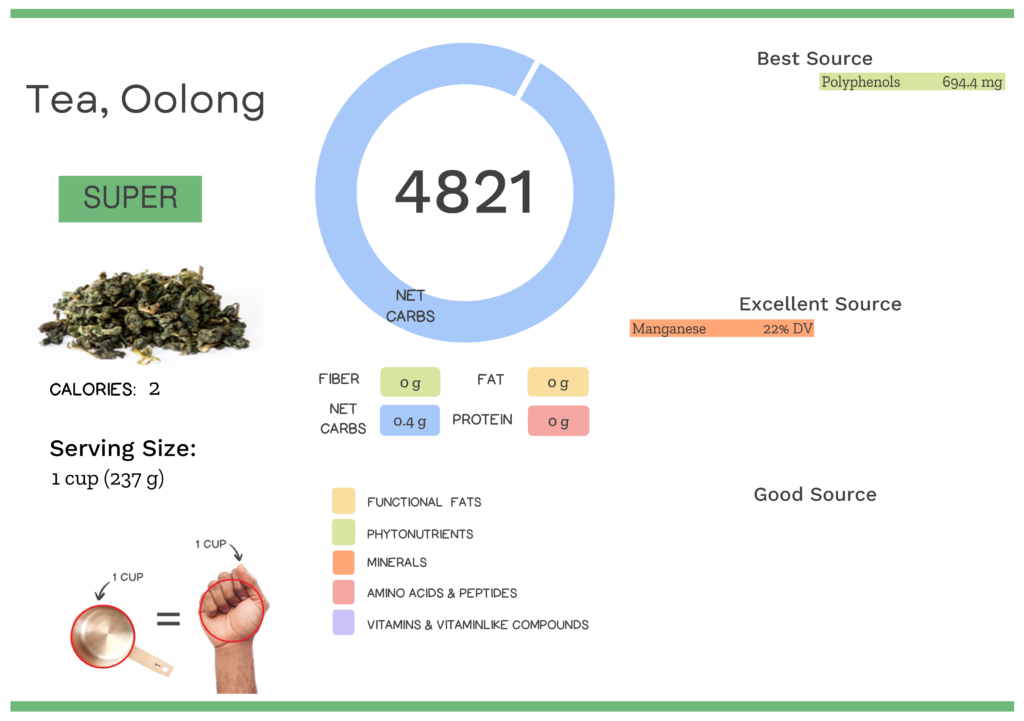 Visual graphic of nutrients in oolong tea.