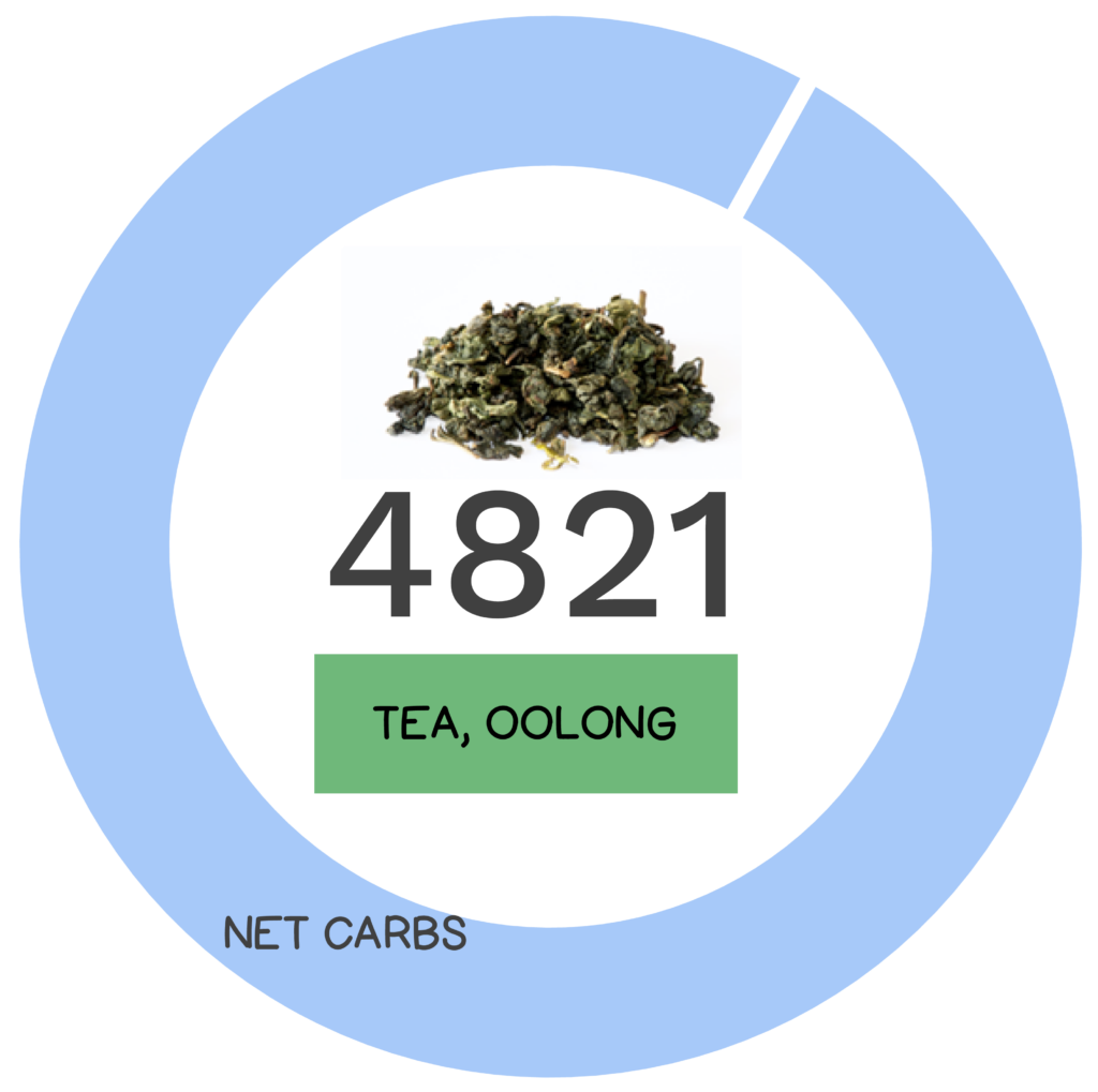 Nutrivore Score and macronutrients for oolong tea.