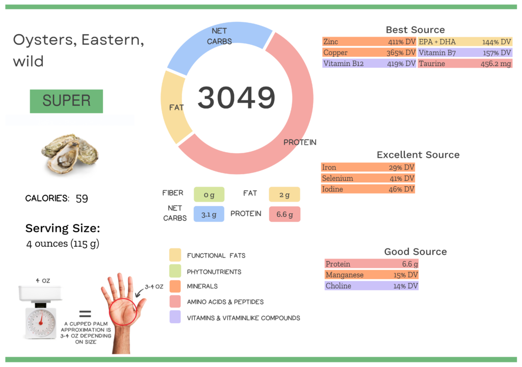 Visual graphic of nutrients in Eastern oysters.