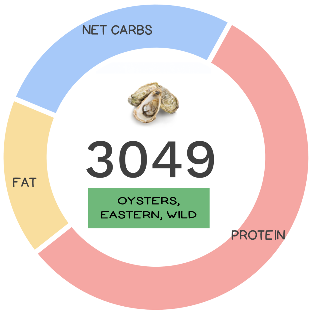 Nutrivore Score and macronutrients for Eastern oysters.