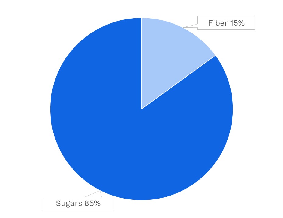 Visual graphic of carbohydrates in pumpkin.