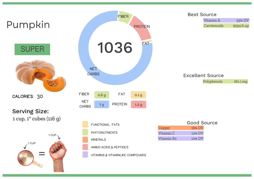 Visual graphic of nutrients in pumpkin.