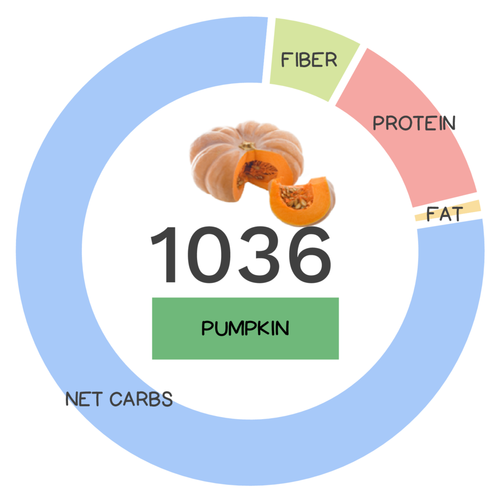Nutrivore Score and macronutrients for pumpkin.