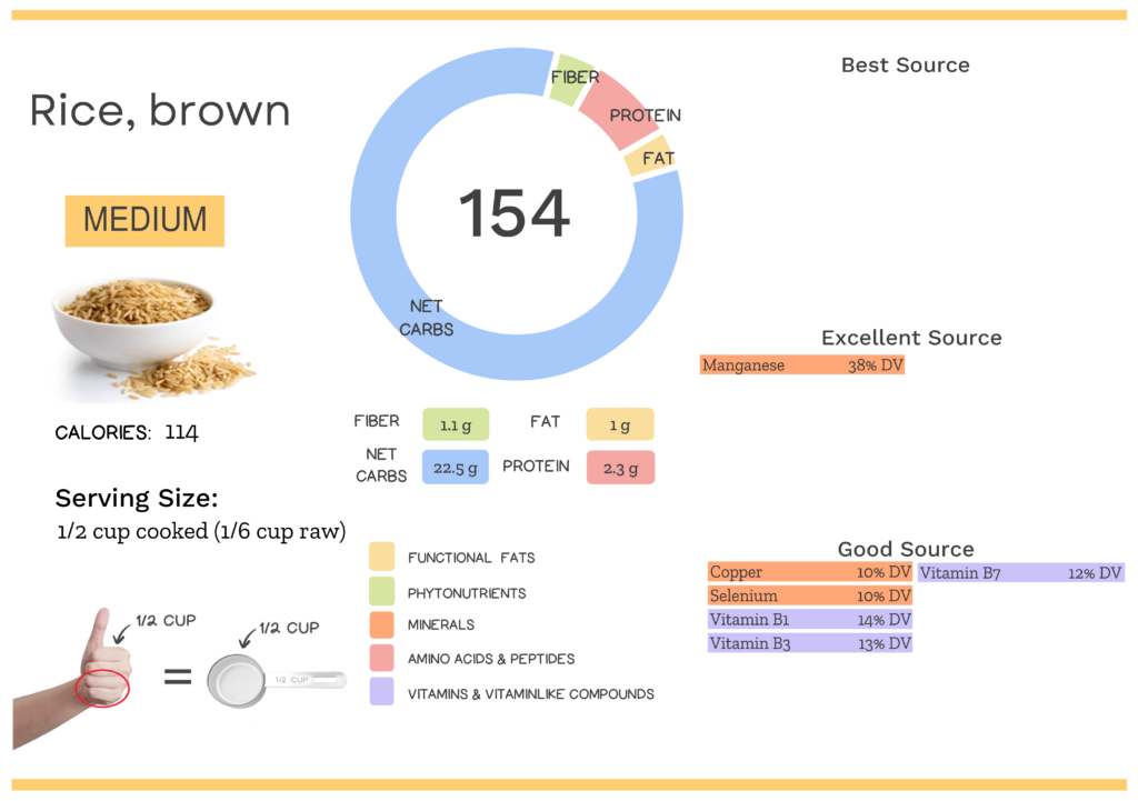 Visual graphic of nutrients in brown rice.