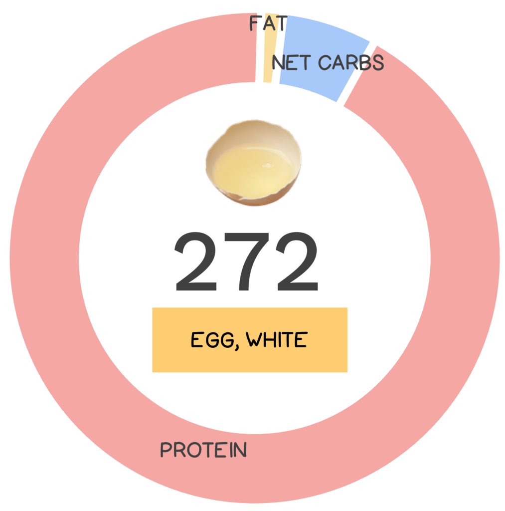 Nutrivore Score and macronutrients for egg white.
