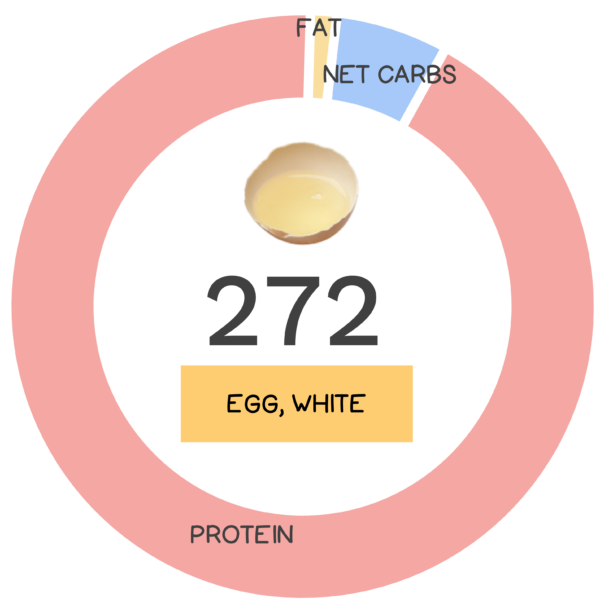 Chicken Egg White Nutrients