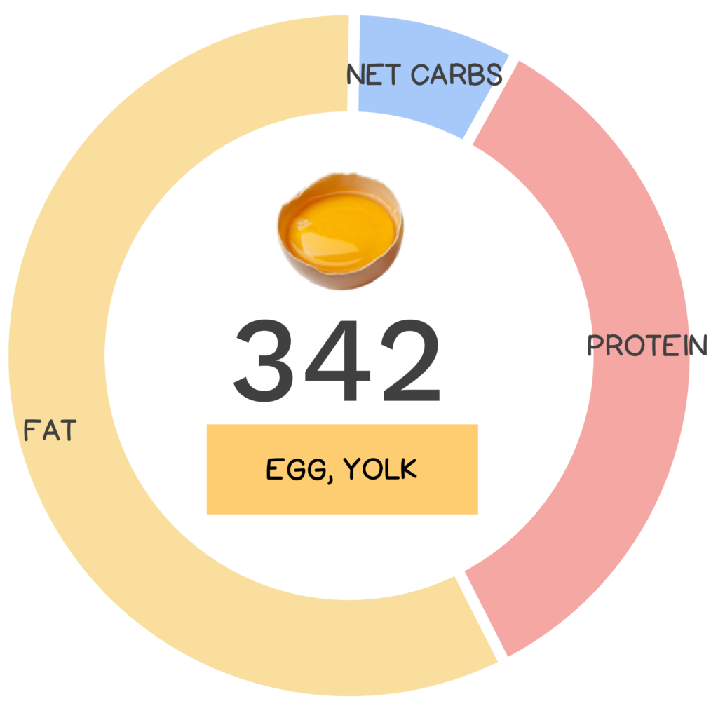 Nutrivore Score and macronutrients for egg yolk.