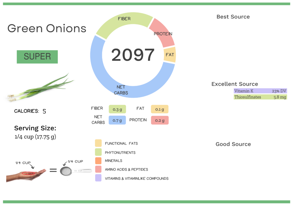 Visual graphic of nutrients in green onion.