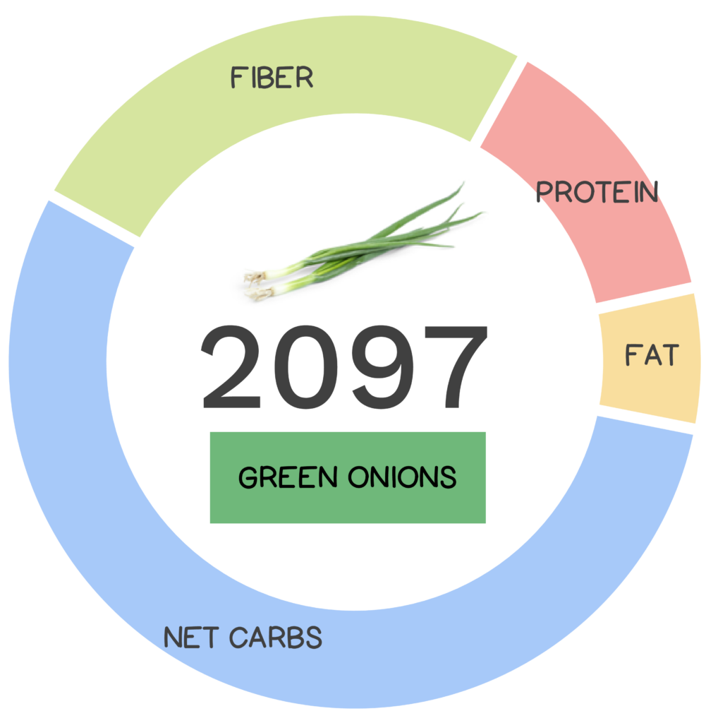 Nutrivore Score and macronutrients for green onion.