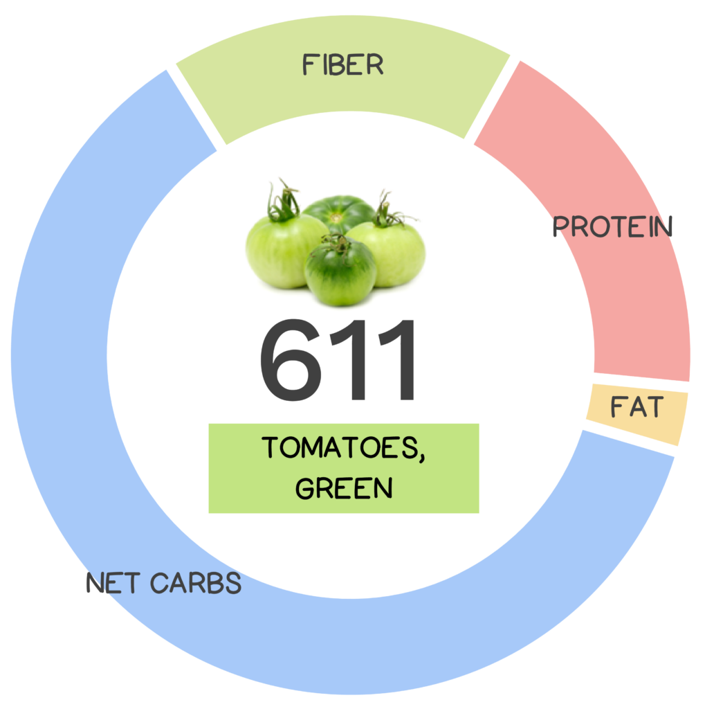Nutrivore Score and macronutrients for green tomato.