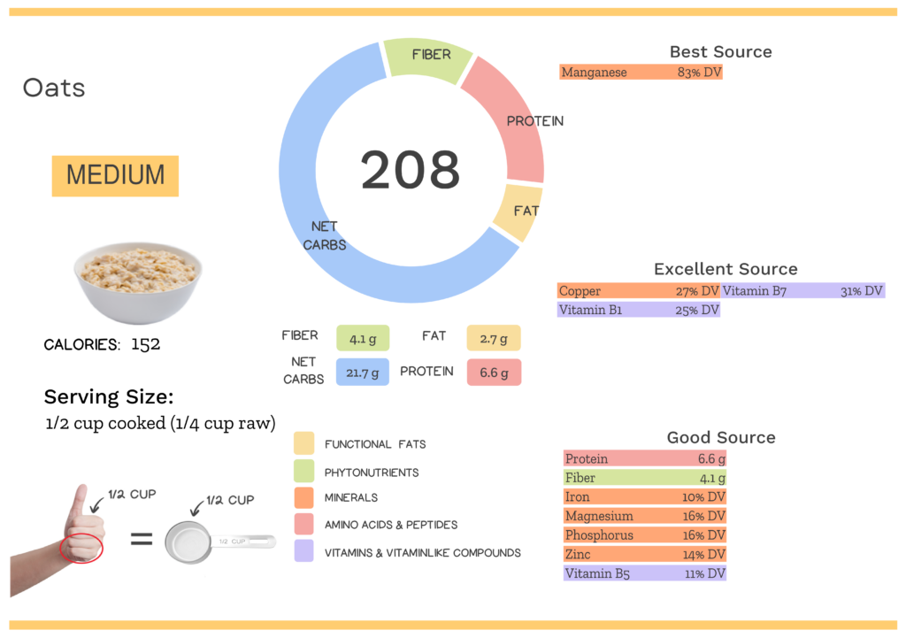 Visual graphic of nutrients in oats.