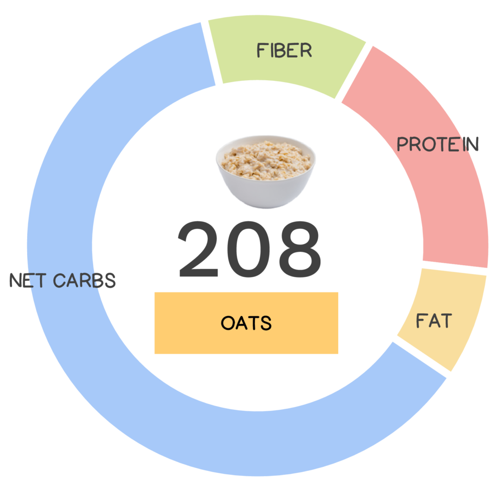 Nutrivore Score and macronutrients for oats.