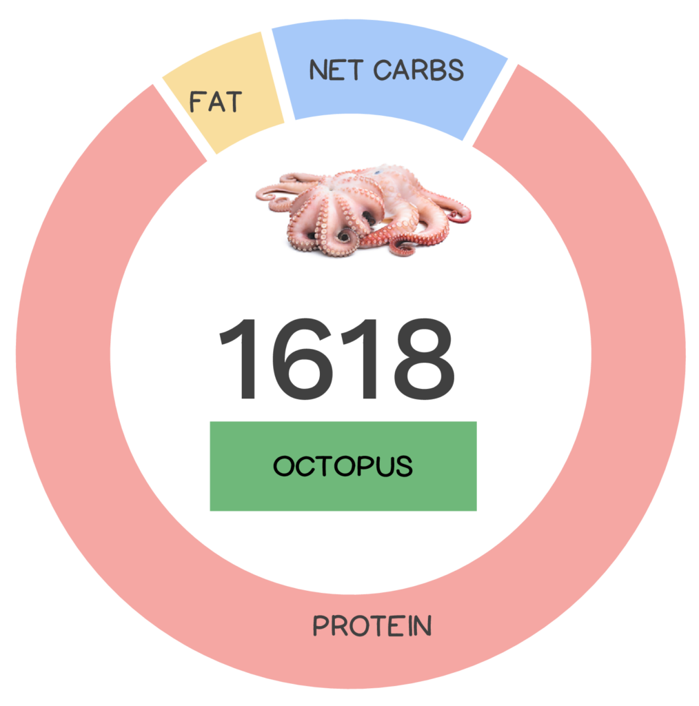 Nutrivore Score and macronutrients for octopus.