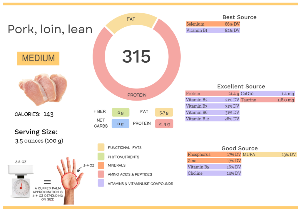 Visual graphic of nutrients in pork loin.
