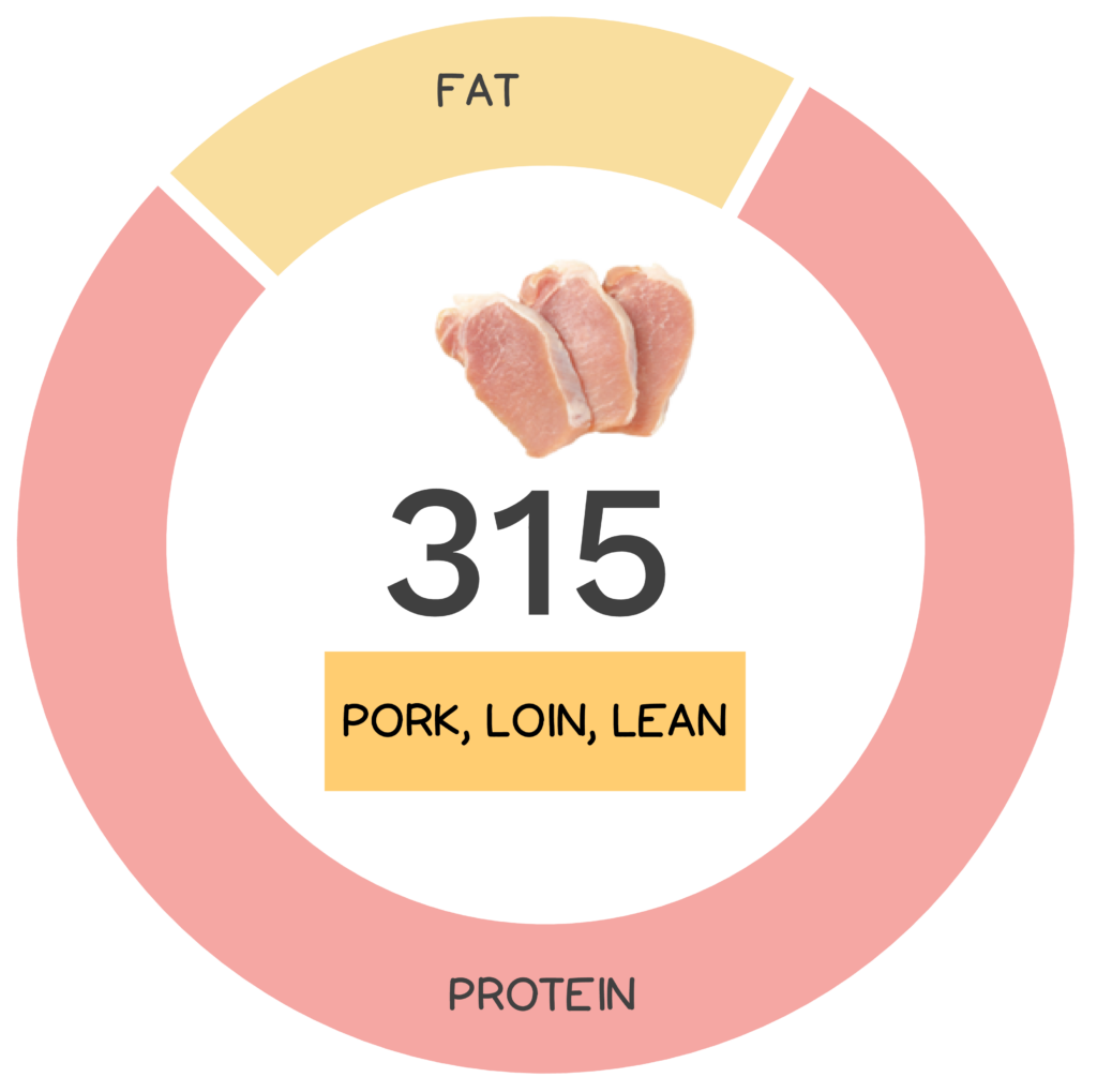 Nutrivore Score and macronutrients for pork loin.