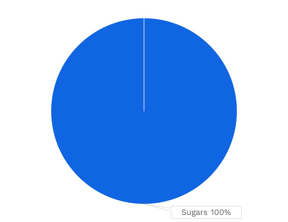 Visual graphic of carbohydrates in bacon.