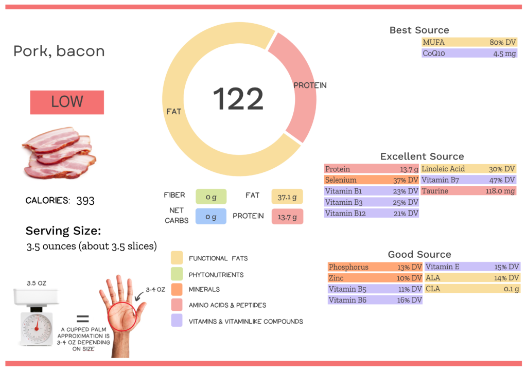 Visual graphic of nutrients in bacon.