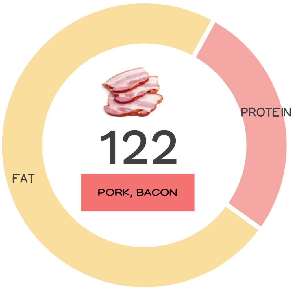 Nutrivore Score and macronutrients for bacon.