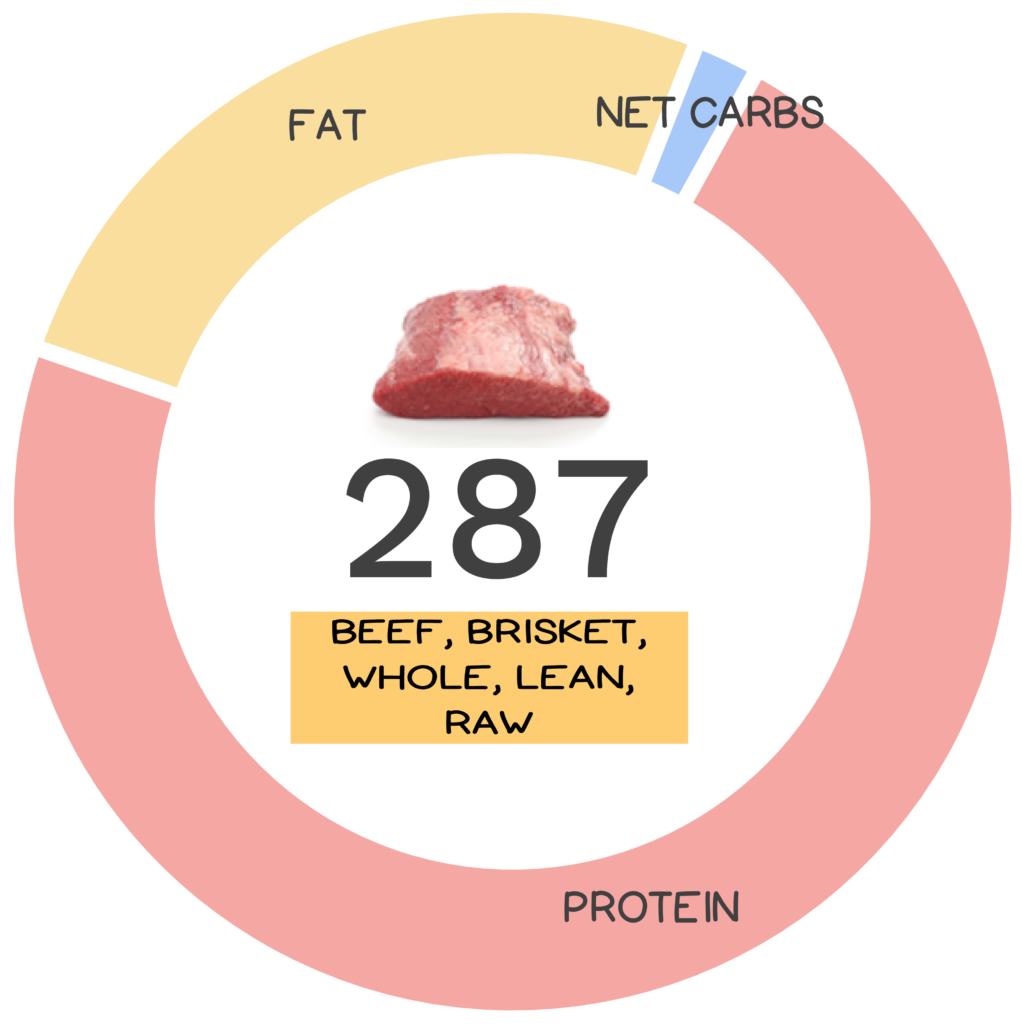 Nutrivore Score and macronutrients for beef brisket.