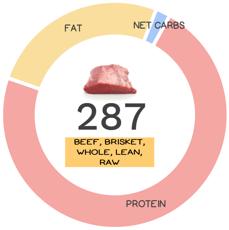 Beef Brisket Nutrients