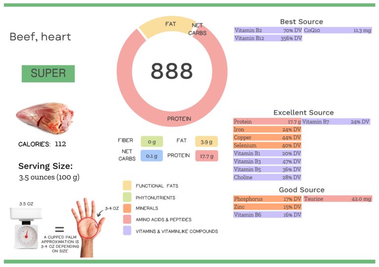 Beef Heart Nutrients
