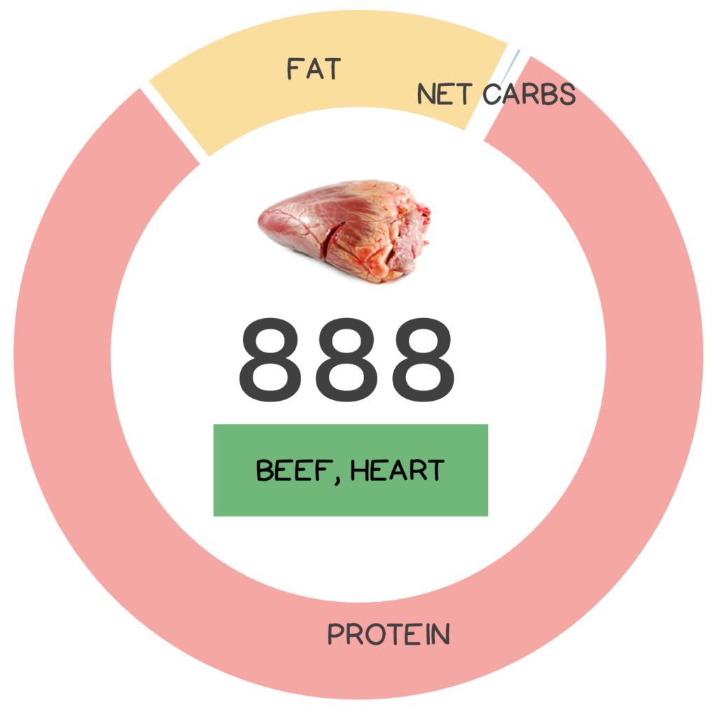 Nutrivore Score and macronutrients for beef heart.