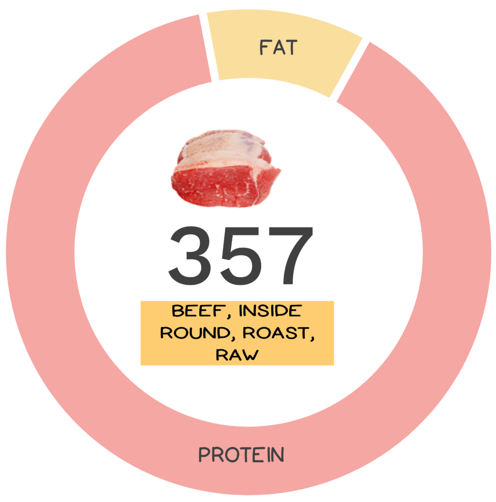 Nutrivore Score and macronutrients for beef top round roast.