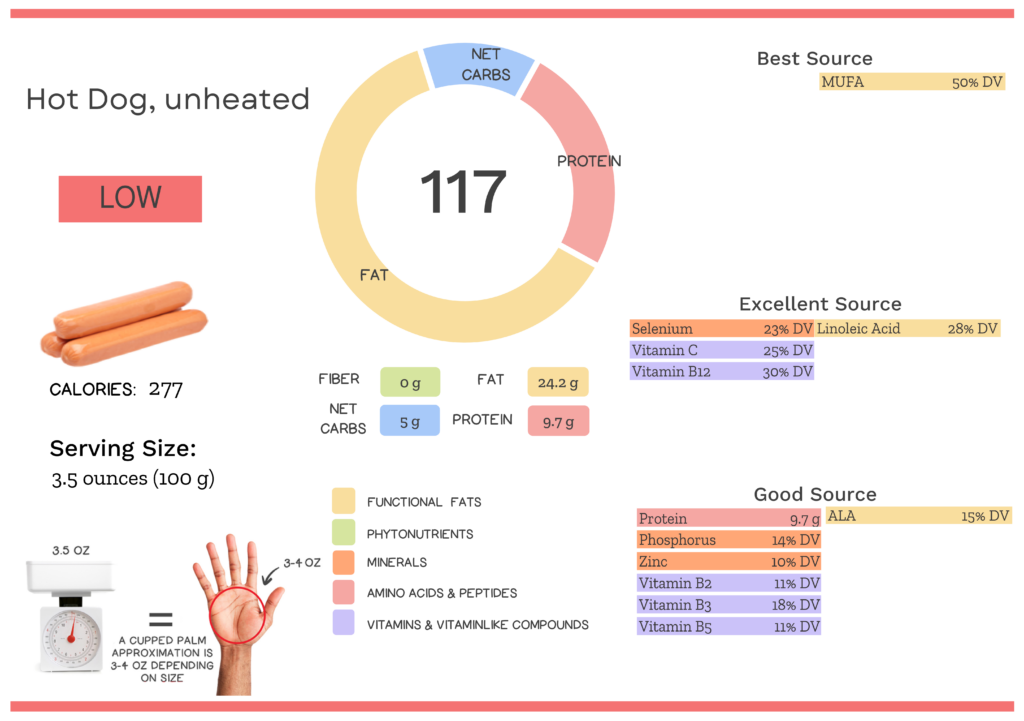 Visual graphic of nutrients in hot dog.