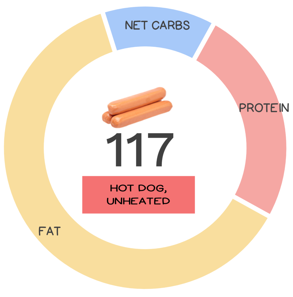 Nutrivore Score and macronutrients for hot dog.