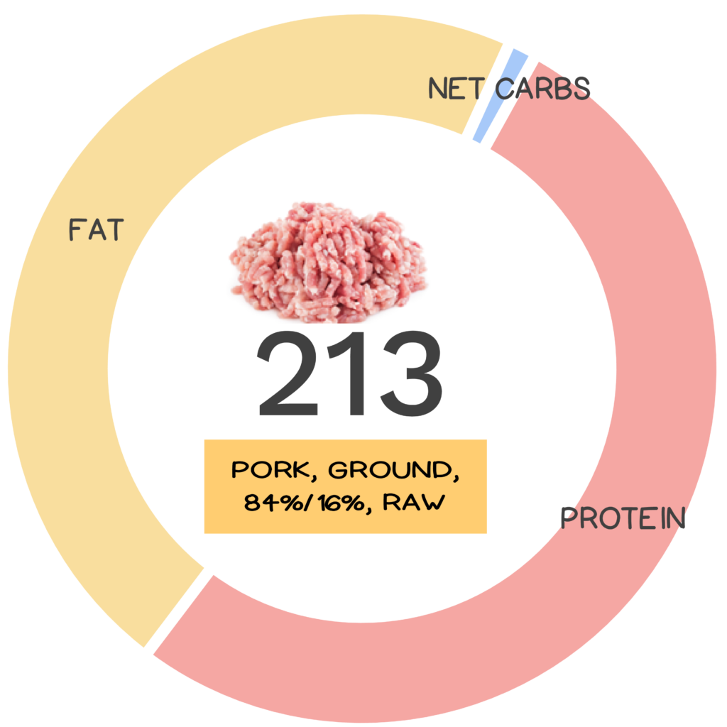 Nutrivore Score and macronutrients for ground pork, 84%/16%.