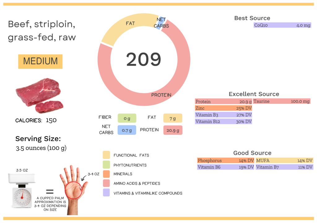 Visual graphic of nutrients in grass-fed beef striploin.